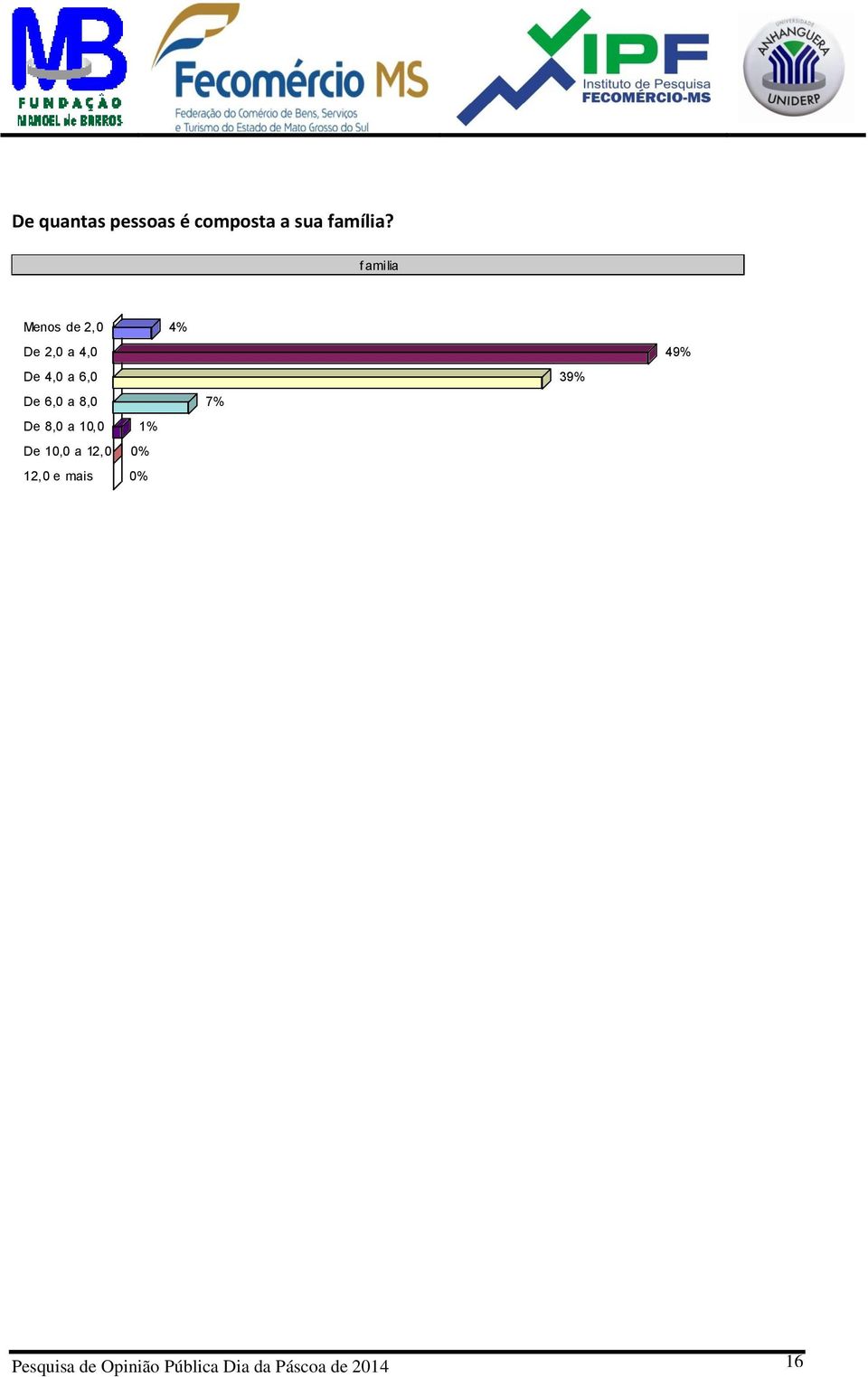 39% De 6,0 a 8,0 7% De 8,0 a 10,0 1% De 10,0 a 12,0 0%