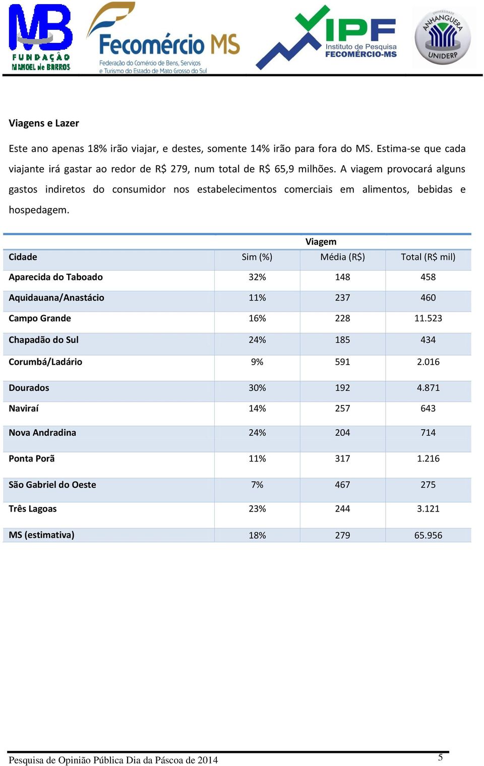 Viagem Cidade Sim (%) Média (R$) Total (R$ mil) Aparecida do Taboado 32% 148 458 Aquidauana/Anastácio 11% 237 460 Campo Grande 16% 228 11.