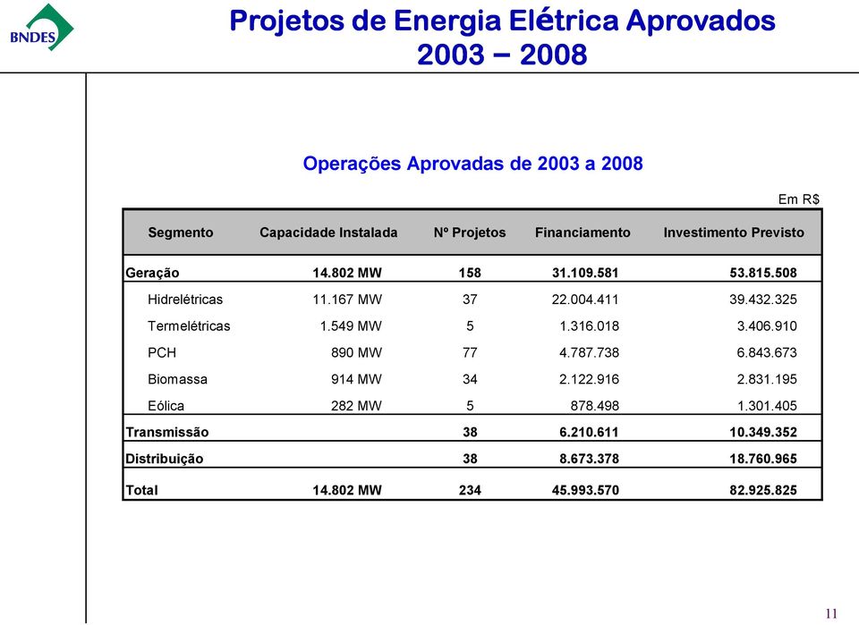 325 Termelétricas 1.549 MW 5 1.316.018 3.406.910 PCH 890 MW 77 4.787.738 6.843.673 Biomassa 914 MW 34 2.122.916 2.831.