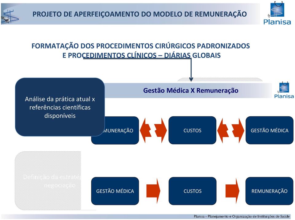 Médica X Remuneração de referência médica (formatação da composição dos hospitalares) CUSTOS GESTÃO