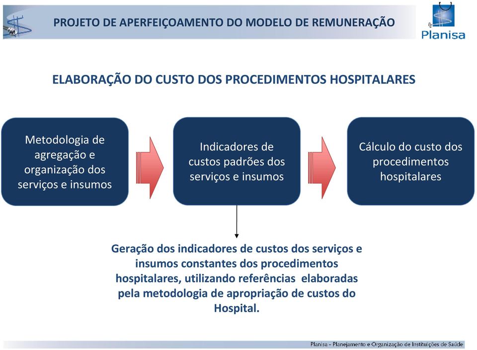 hospitalares Geração dos indicadores de custos dos serviços e insumos constantes dos