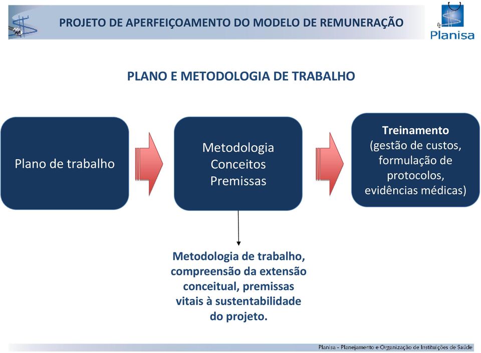 protocolos, evidências médicas) Metodologia de trabalho,