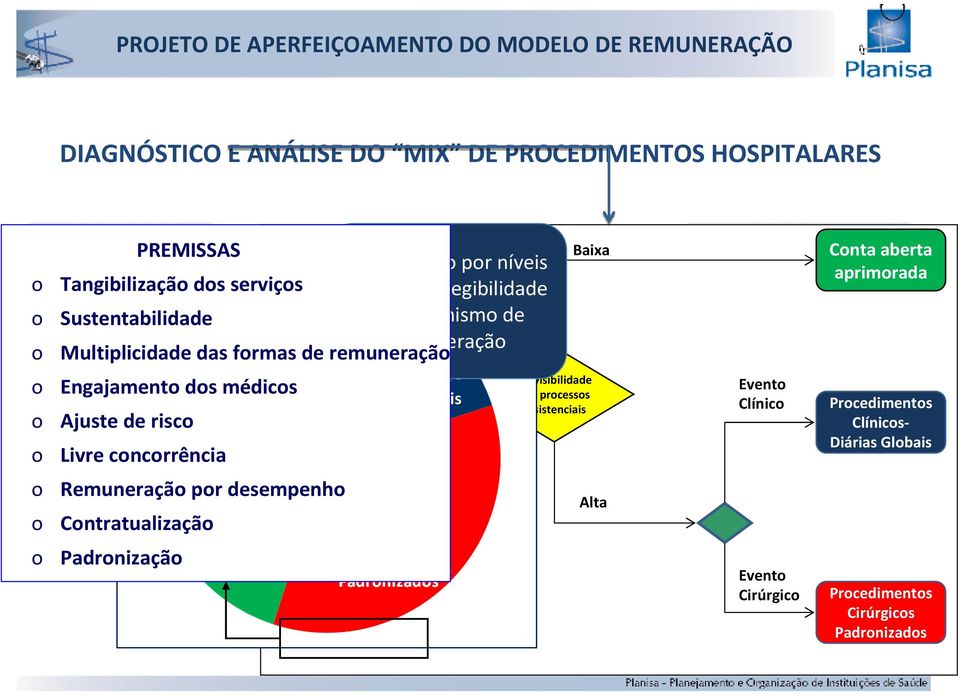 da prática MODELO DE NÍVEL DE RISCO hospitalares MODELO remuneração DE atual e nível de o Multiplicidade das formas de remuneração REMUNERAÇÃO PROVEDOR FLUXO DE SERVIÇOS DAS INFORMAÇÕES FINANCIADOR