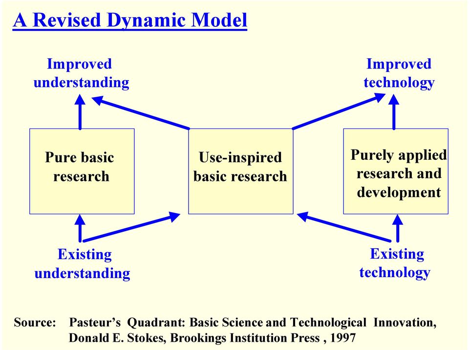 Existing understanding Existing technology Source: Pasteur s Quadrant: Basic