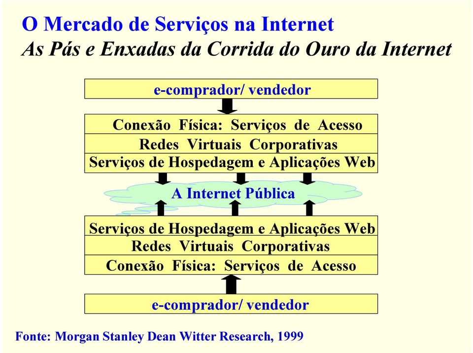 Aplicações Web A Internet Pública Serviços de Hospedagem e Aplicações Web Redes Virtuais