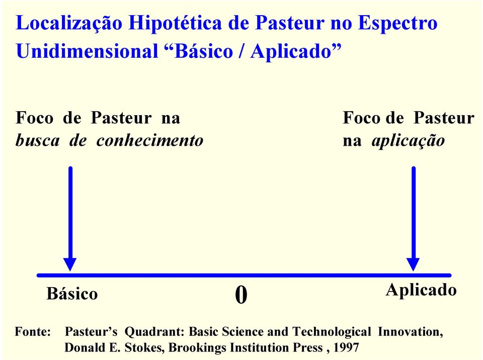 aplicação Básico 0 Aplicado Fonte: Pasteur s Quadrant: Basic Science and