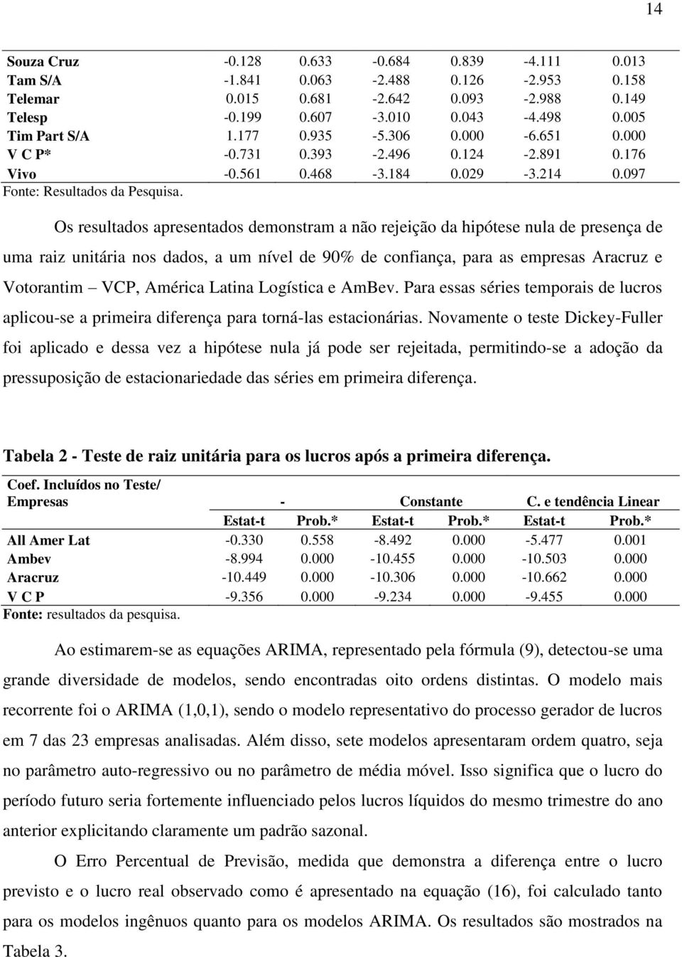 Os resulados apresenados demonsram a não rejeição da hipóese nula de presença de uma raiz uniária nos dados, a um nível de 90% de confiança, para as empresas Aracruz e Vooranim VCP, América Laina