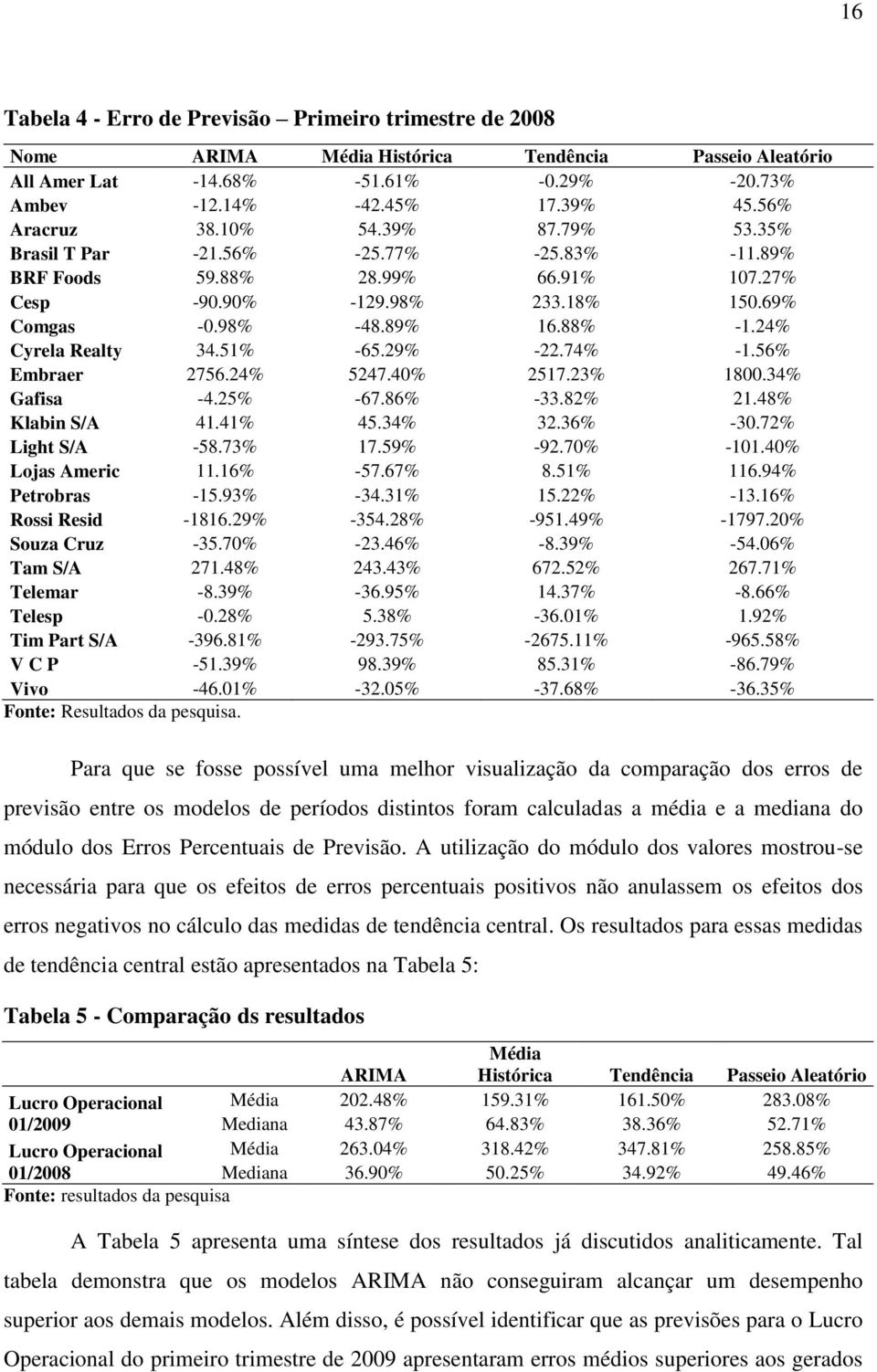 51% -65.29% -22.74% -1.56% Embraer 2756.24% 5247.40% 2517.23% 1800.34% Gafisa -4.25% -67.86% -33.82% 21.48% Klabin S/A 41.41% 45.34% 32.36% -30.72% Ligh S/A -58.73% 17.59% -92.70% -101.