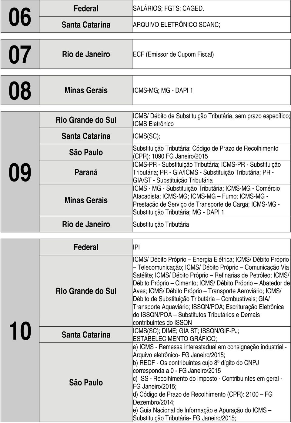 Recolhimento (CPR): 1090 FG Janeiro/2015 ICMS-PR - Substituição Tributária; ICMS-PR - Substituição Tributária; PR - GIA/ICMS - Substituição Tributária; PR - GIA/ST - Substituição Tributária ICMS - MG