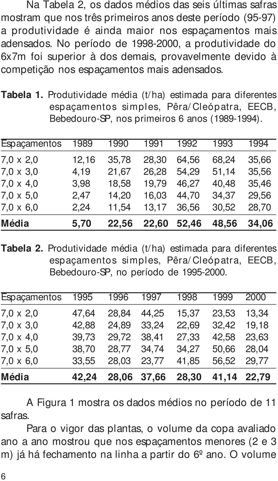 Produtividade média (t/ha) estimada para diferentes espaçamentos simples, Pêra/Cleópatra, EECB, Bebedouro-SP, nos primeiros 6 anos (1989-1994).