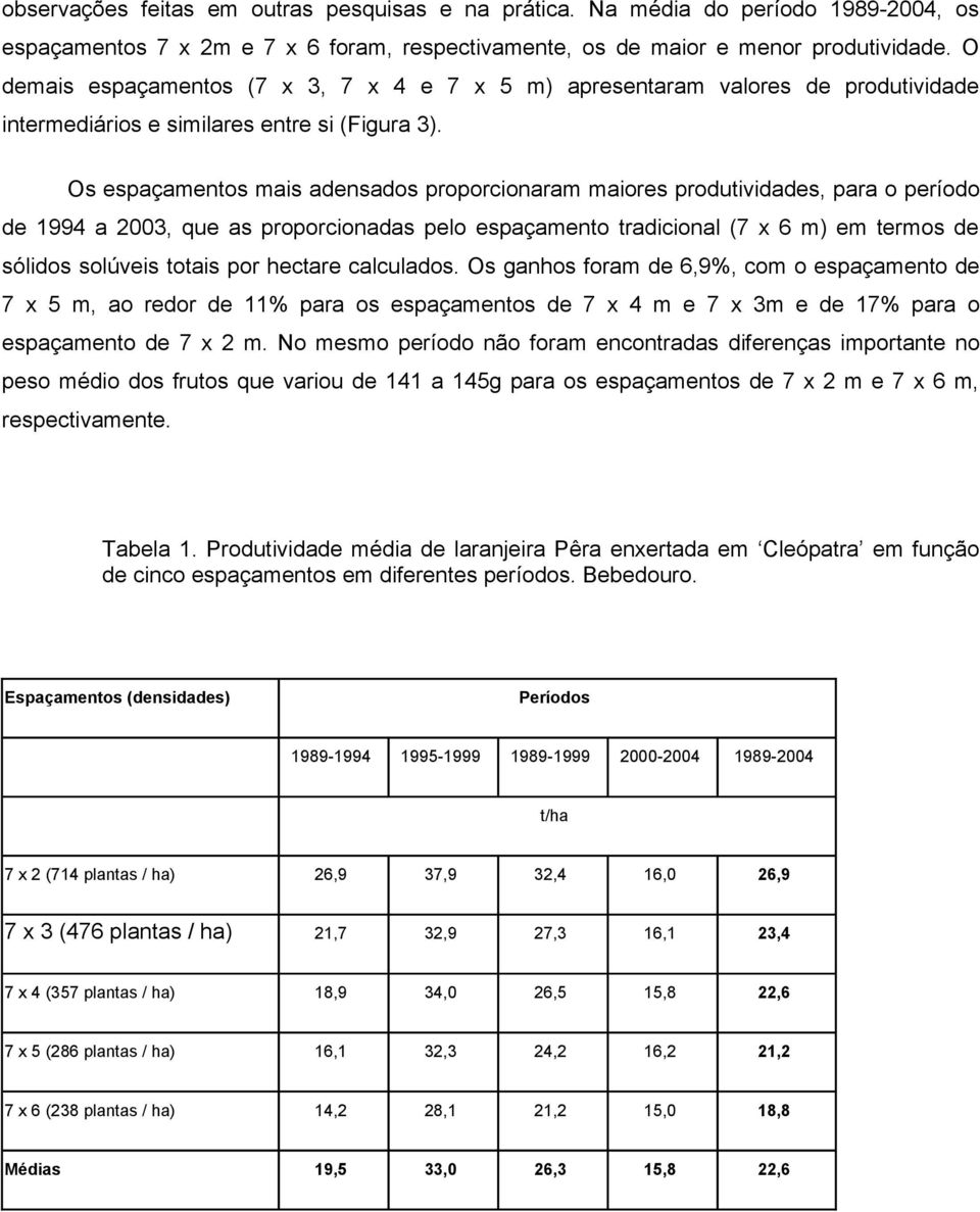 Os espaçamentos mais adensados proporcionaram maiores produtividades, para o período de 1994 a 2003, que as proporcionadas pelo espaçamento tradicional (7 x 6 m) em termos de sólidos solúveis totais