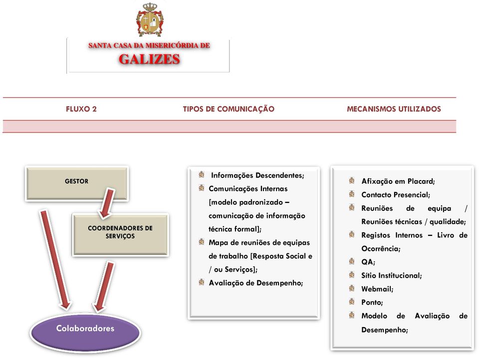 Social e / ou Serviços]; Avaliação de Desempenho; Afixação em Placard; Reuniões de equipa / Reuniões técnicas /