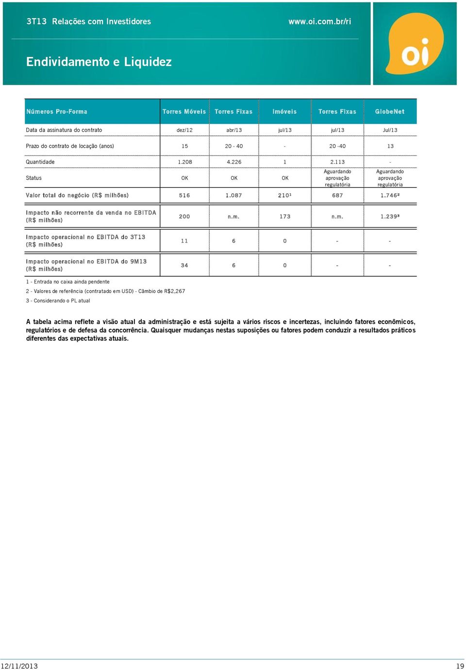 746² Impacto não recorrente da venda no EBITDA (R$ milhões) 200 n.m. 17