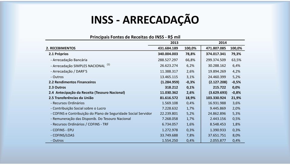 269 4,2% - Outros 13.465.115 3,1% 24.460.399 5,2% 2.2 Rendimentos Financeiros (1.284.959) -0,3% (2.127.208) -0,5% 2.3 Outros 318.212 0,1% 215.722 0,0% 2.4 Antecipação da Receita (Tesouro Nacional) 11.