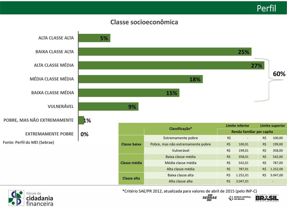 358,00 Baixa classe média R$ 358,01 R$ 542,00 Média classe média R$ 542,01 R$ 787,00 Alta classe média R$ 787,01 R$ 1.