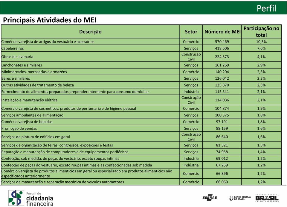 896 1,2% Serviços Fonte: Receita de manutenção Federal e do reparação Brasil mecânica de veículos automotores Comércio 66.