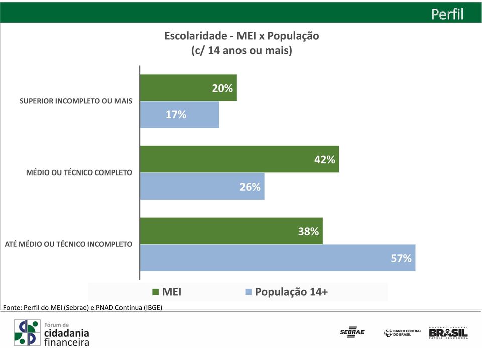 COMPLETO 26% 42% ATÉ MÉDIO OU TÉCNICO INCOMPLETO 38% 57%