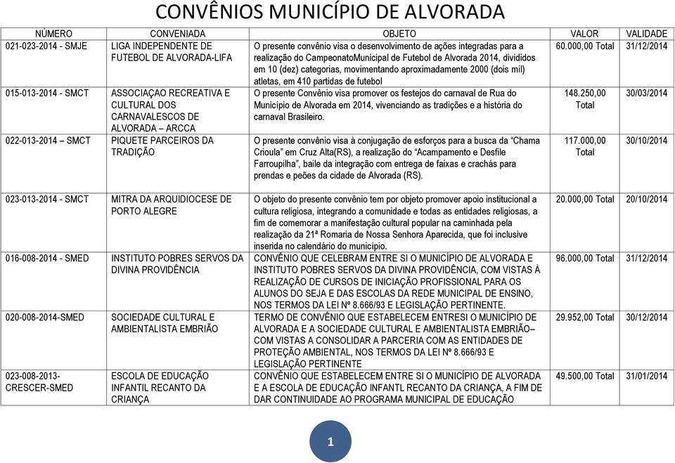 000,00 015-013-2014 - SMCT ASSOCIAÇAO RECREATIVA E CULTURAL DOS CARNAVALESCOS DE ALVORADA ARCCA 022-013-2014 SMCT PIQUETE PARCEIROS DA TRADIÇÃO atletas, em 410 partidas de futebol O presente Convênio