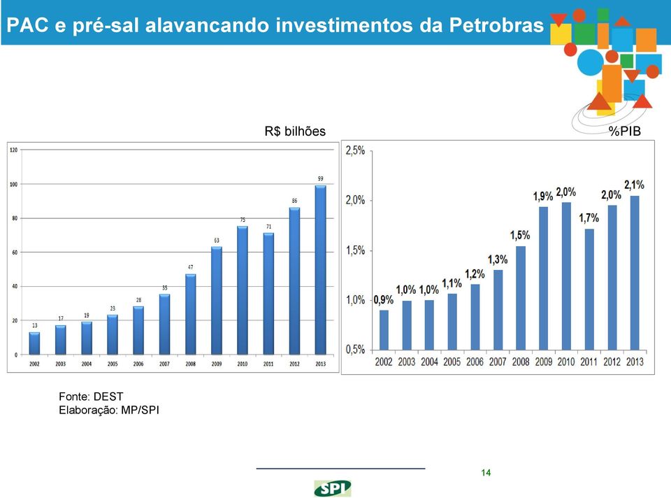 Petrobras R$ bilhões %PIB
