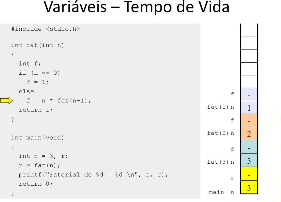 = n * fat(n-1); return f; int main(void) int n = 3,