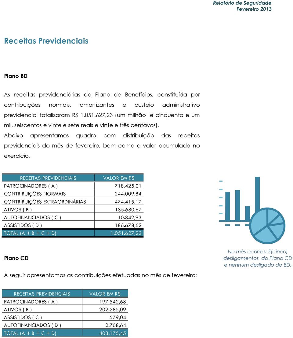 Abaixo apresentamos quadro com distribuição das receitas previdenciais do mês de fevereiro, bem como o valor acumulado no exercício. RECEITAS PREVIDENCIAIS VALOR EM R$ PATROCINADORES ( A ) 718.