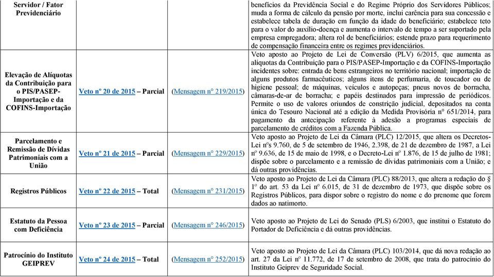 Próprio dos Servidores Públicos; muda a forma de cálculo da pensão por morte, inclui carência para sua concessão e estabelece tabela de duração em função da idade do beneficiário; estabelece teto