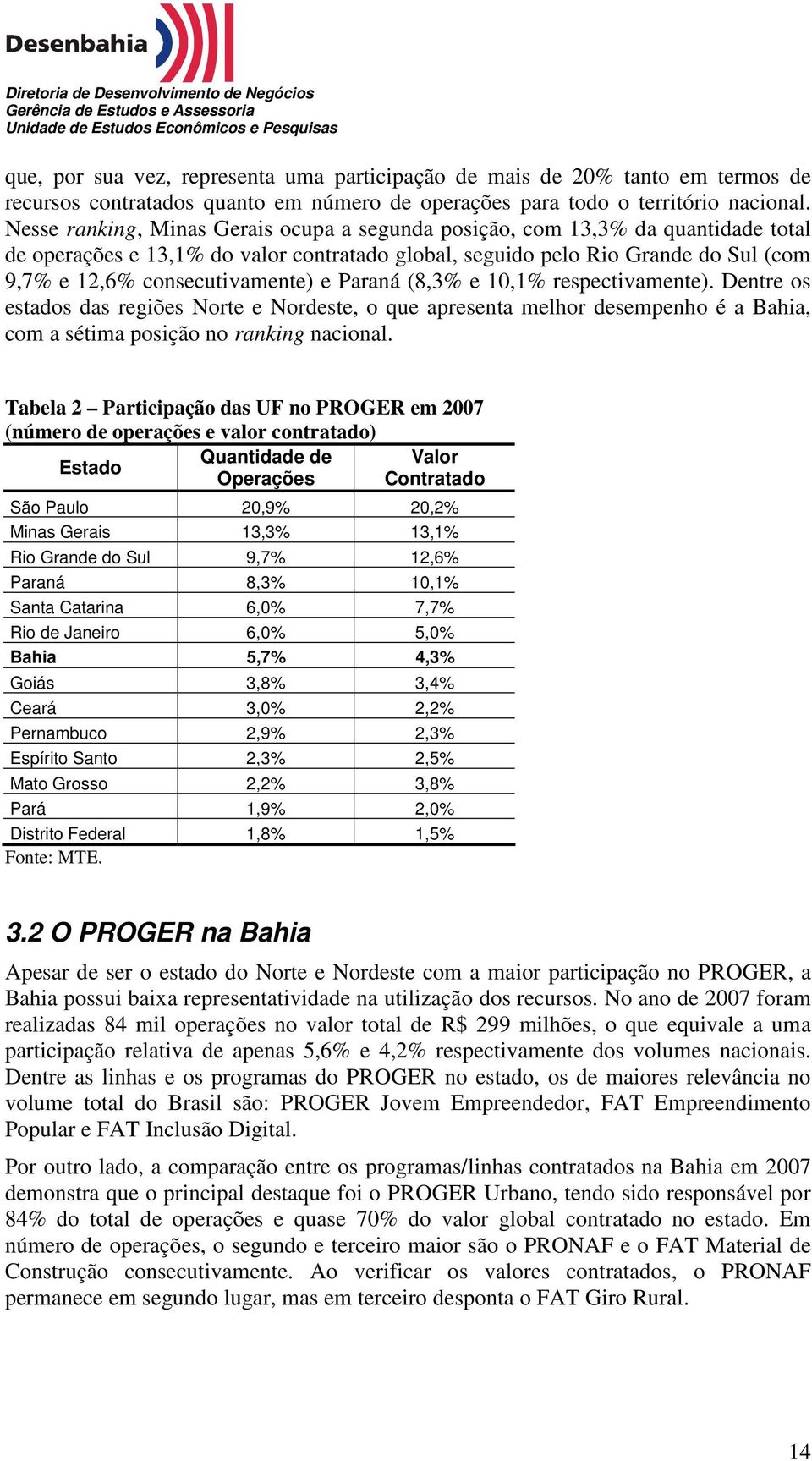 e Paraná (8,3% e 10,1% respectivamente). Dentre os estados das regiões Norte e Nordeste, o que apresenta melhor desempenho é a Bahia, com a sétima posição no ranking nacional.