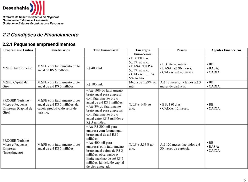 M&PE Capital de Giro PROGER Turismo Micro e Pequenas Empresas (Capital de Giro) PROGER Turismo Micro e Pequenas Empresas (Investimento) M&PE com faturamento bruto anual de até R$ 5 milhões.