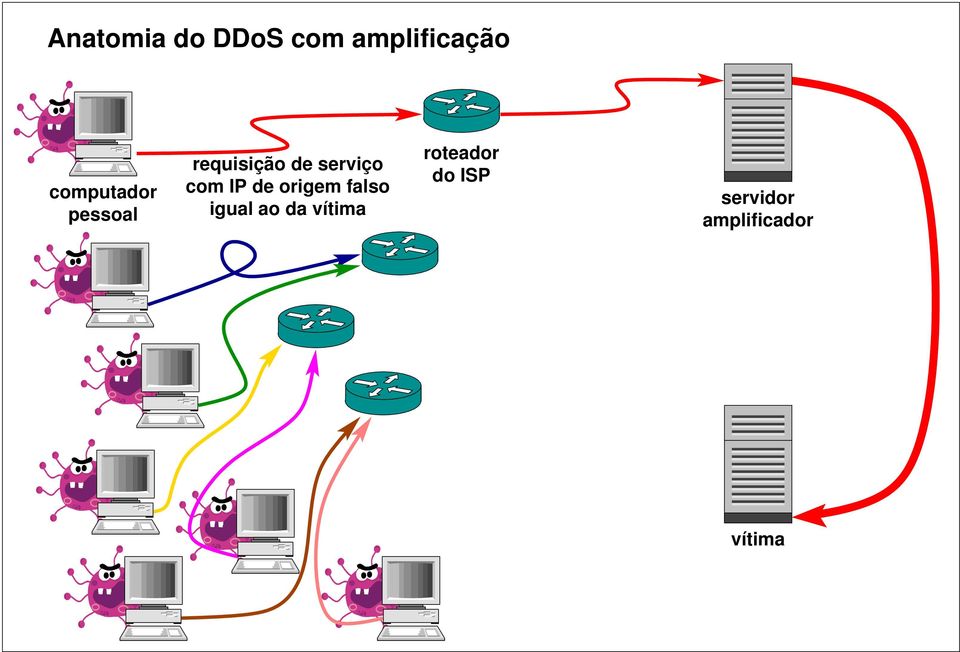 com IP de origem falso igual ao da