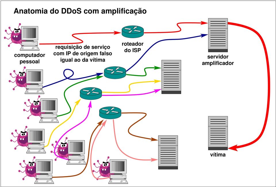 com IP de origem falso igual ao da