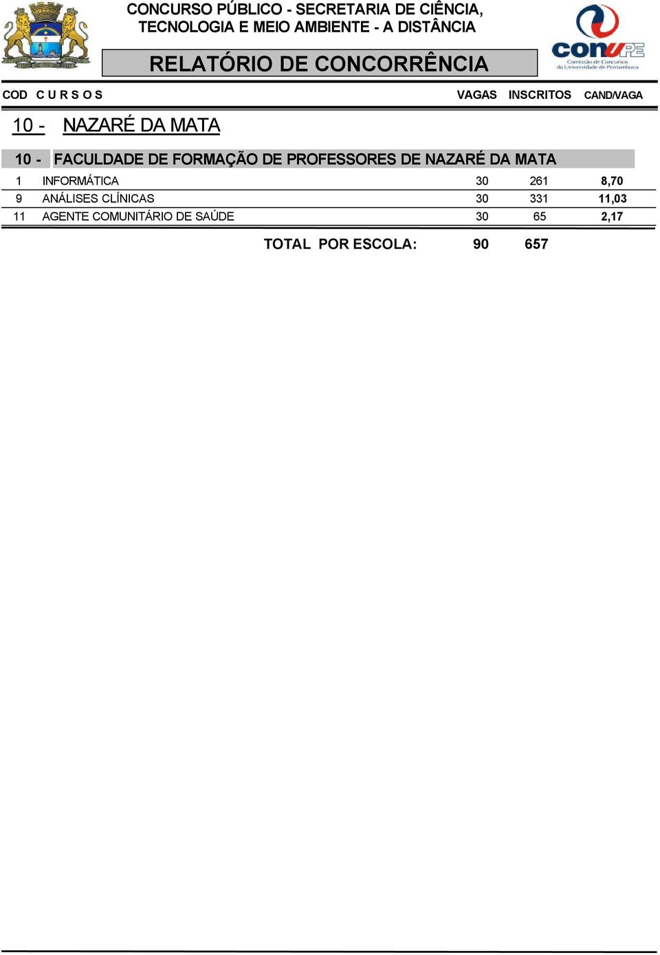 8,70 9 ANÁLISES CLÍNICAS 30 331 11,03 11 AGENTE