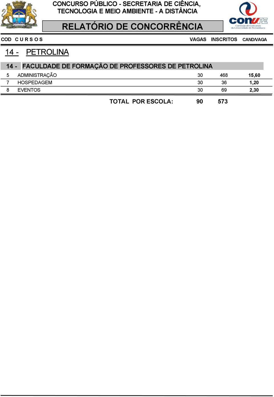 ADMINISTRAÇÃO 30 468 15,60 7 HOSPEDAGEM