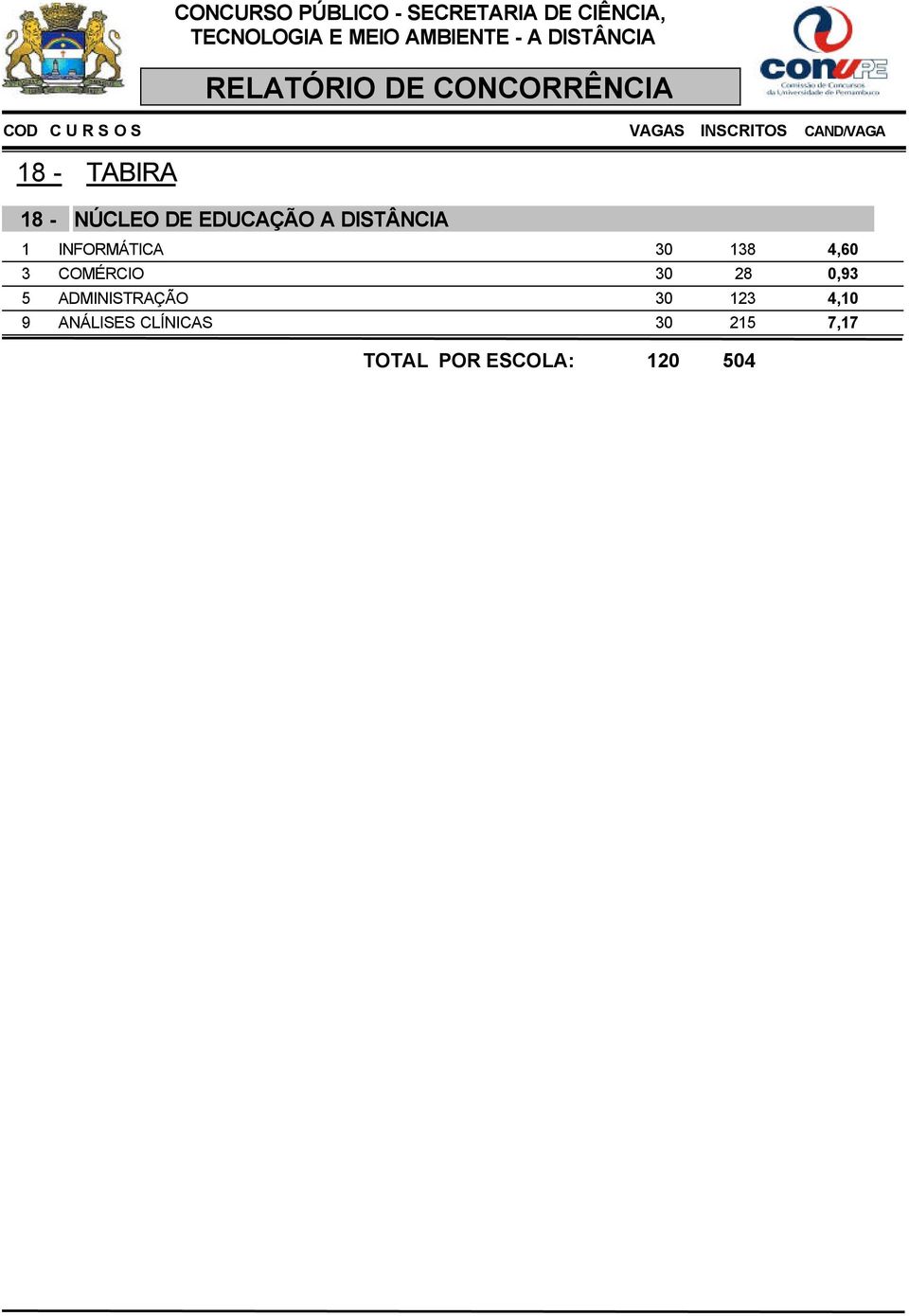 COMÉRCIO 30 28 0,93 5 ADMINISTRAÇÃO 30 123