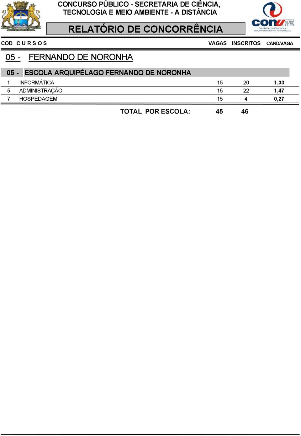 INFORMÁTICA 15 20 1,33 5 ADMINISTRAÇÃO 15