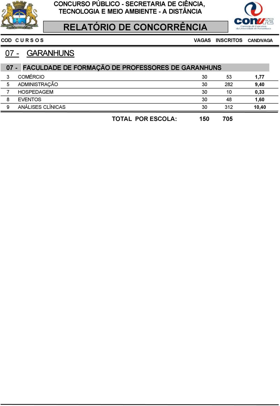 ADMINISTRAÇÃO 30 282 9,40 7 HOSPEDAGEM 30 10 0,33 8