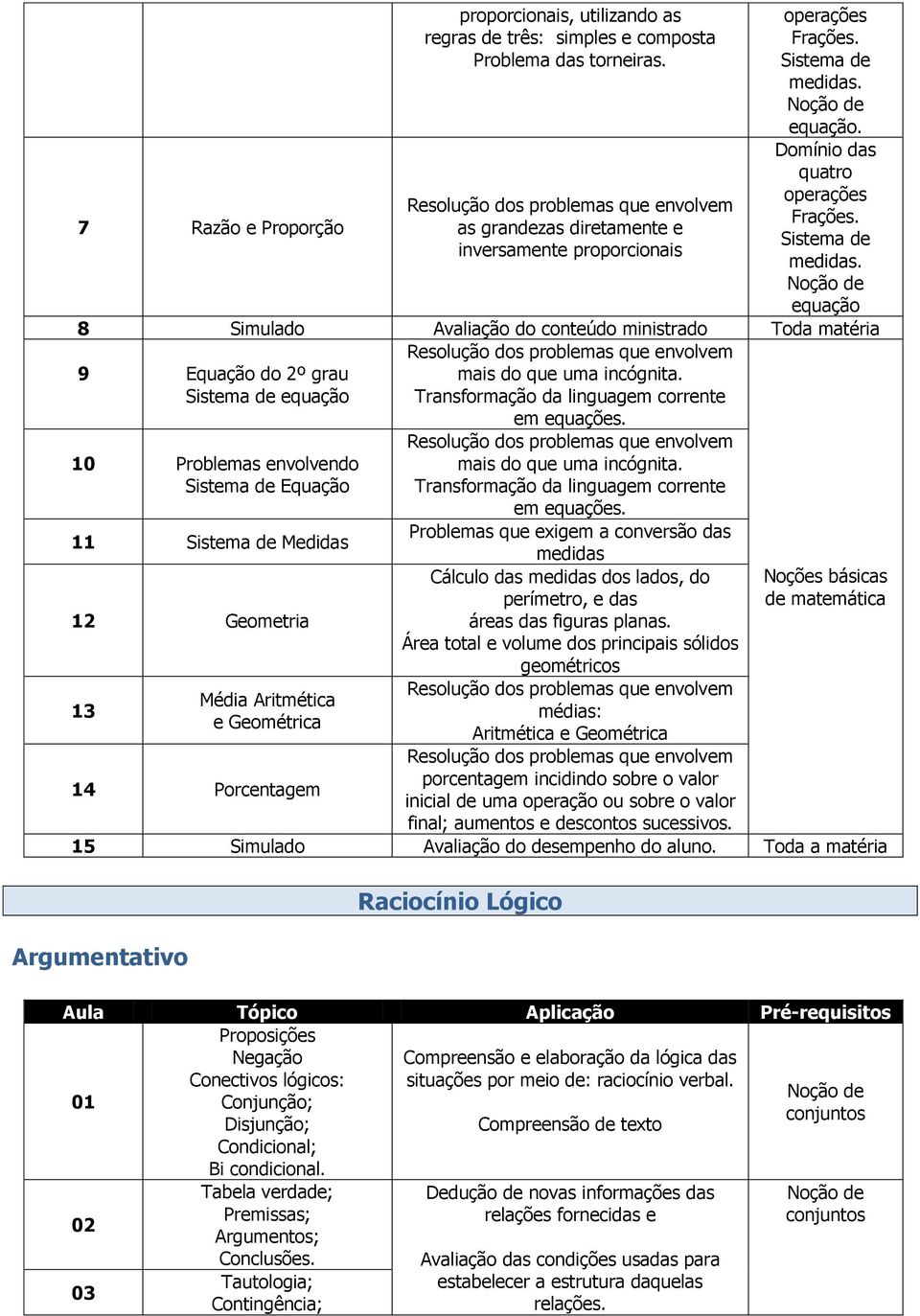 Transformação da linguagem corrente em equações. 10 Problemas envolvendo Sistema de Equação 11 Sistema de Medidas 12 Geometria 13 Média Aritmética e Geométrica mais do que uma incógnita.