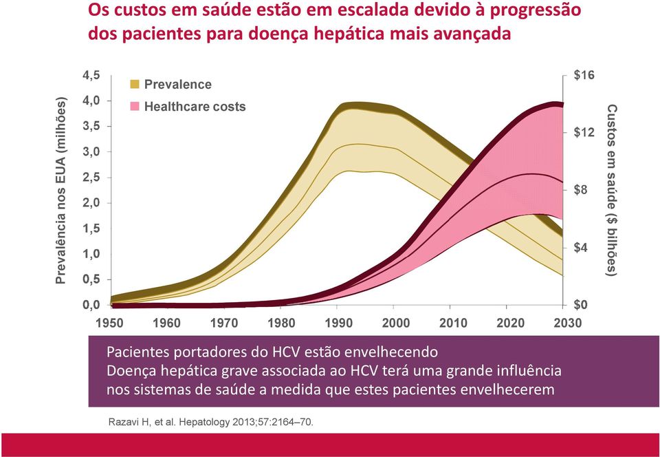 2000 2010 2020 2030 Pacientes portadores do HCV estão envelhecendo Doença hepática grave associada ao HCV terá uma