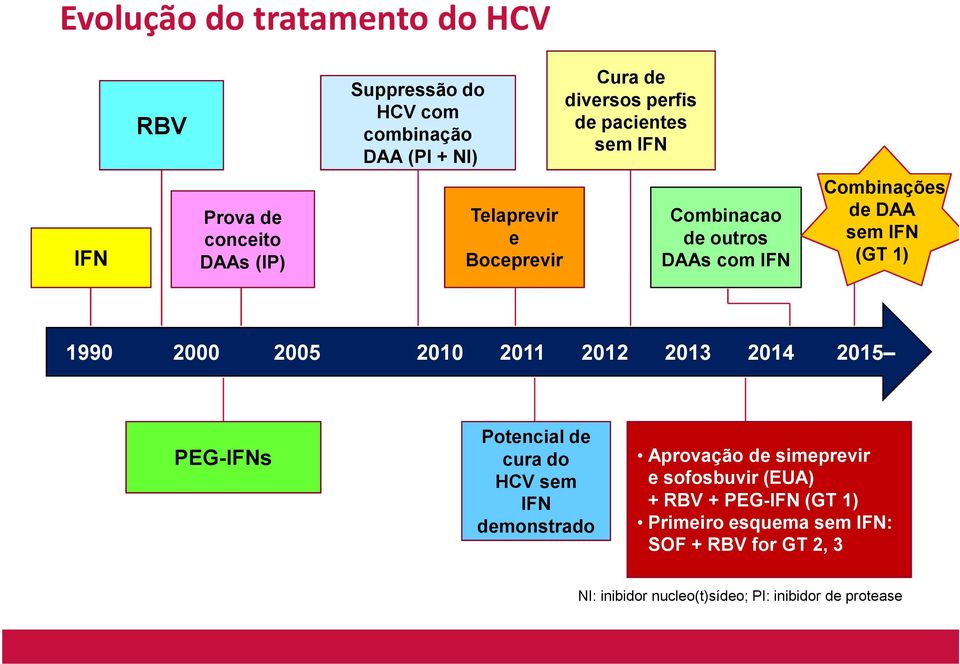 2000 2005 2010 2011 2012 2013 2014 2015 PEG-IFNs Potencial de cura do HCV sem IFN demonstrado Aprovação de simeprevir e