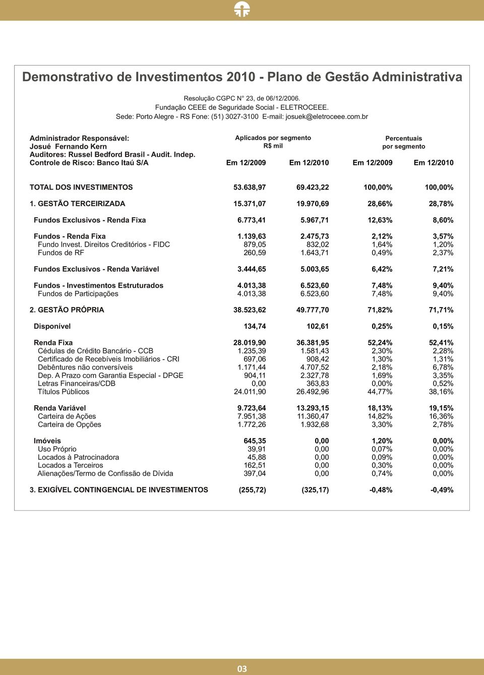 Controle de Risco: Banco Itaú S/A Aplicados por segmento R$ mil Percentuais por segmento TOTAL DOS INVESTIMENTOS 53.638,97 69.423,22 10 10 1. GESTÃO TERCEIRIZADA 15.371,07 19.