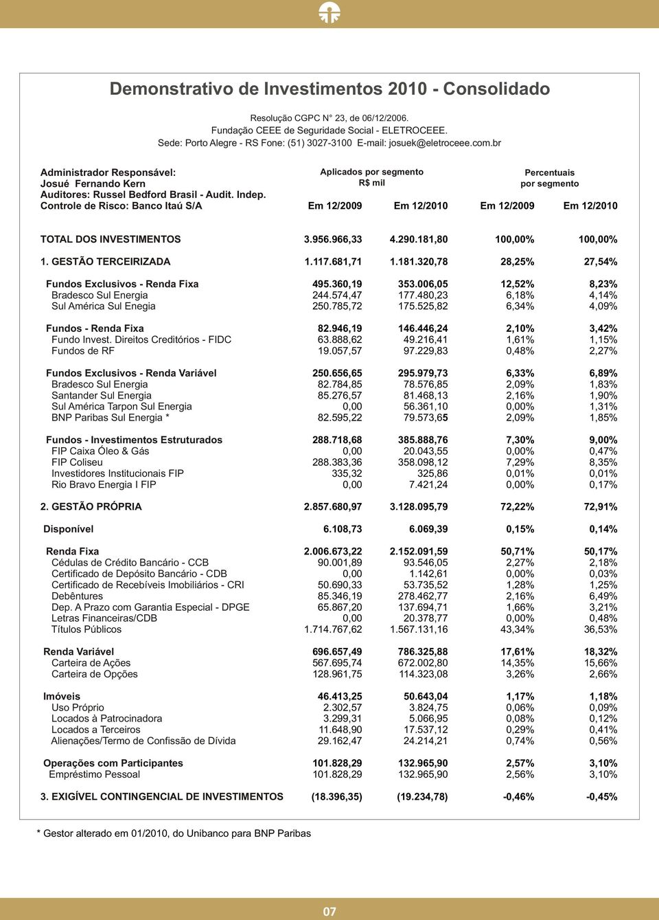 Controle de Risco: Banco Itaú S/A Aplicados por segmento R$ mil Percentuais por segmento TOTAL DOS INVESTIMENTOS 3.956.966,33 4.290.181,