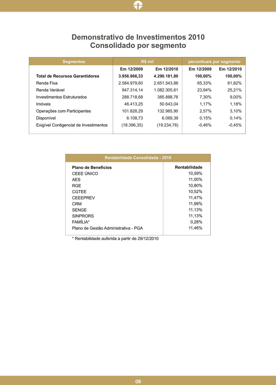 234,78) percentuais por segmento 10 10 65,33% 61,82% 23,94% 25,21% 7,30% 9,00% 1,17% 1,18% 2,57% 3,10% 0,15% 0,14% -0,46% -0,45% Rentabilidade Consolidada - 2010 Plano de Benefícios CEEE ÚNICO