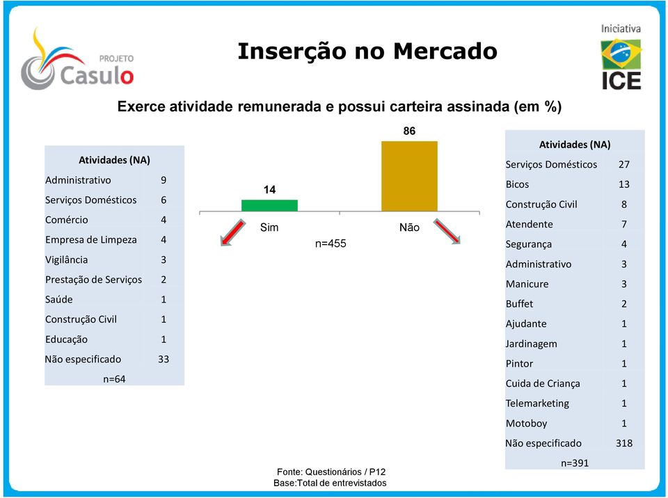 Vigilância 3 Administrativo 3 Prestação de Serviços Manicure 3 Saúde 1 Buffet Construção Civil 1 Ajudante 1 Educação 1 Jardinagem 1 Não