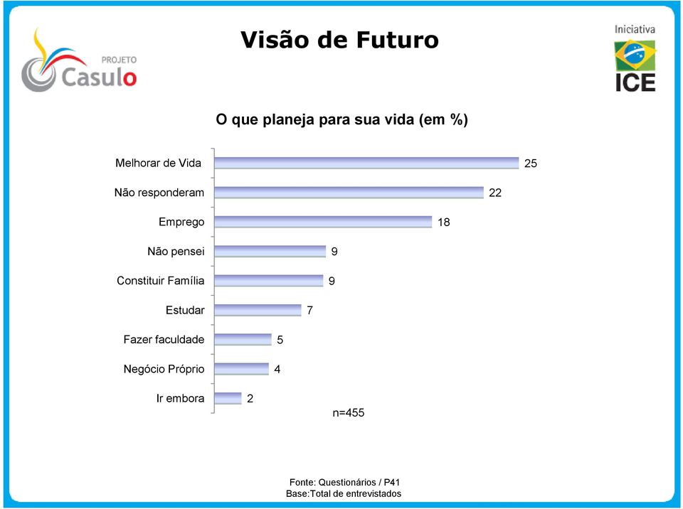 Família 9 9 Estudar 7 Fazer faculdade Negócio Próprio 5 4 Ir