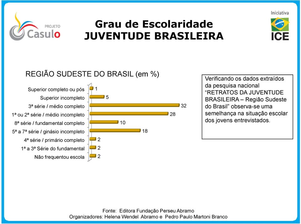 Região Sudeste do Brasil observa-se uma semelhança na situação escolar dos jovens entrevistados.