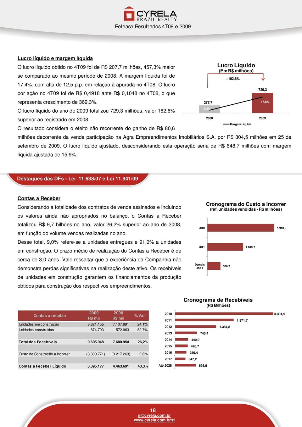 O lucro 729,3 por ação no 4T09 foi de R$ 0,4918 ante R$ 0,1048 no 4T08, o que representa crescimento de 369,3%.