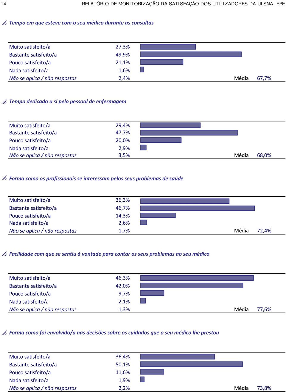 2,9% 3,5% Média 68,0% Frma cm s prfissinais se interessam pels seus prblemas de saúde Muit satisfeit/a ## Bastante satisfeit/a ## Puc satisfeit/a ## Nada satisfeit/a ## 36,3% 46,7% 14,3% 2,6% 17%