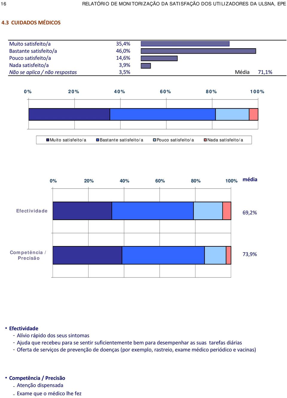 Bastante satisfeit/a Puc satisfeit/a Nada satisfeit/a média Efectividade 69,2% Cmpetência / Precisã 73,9% Efectividade Alívi rápid ds seus sintmas Ajuda