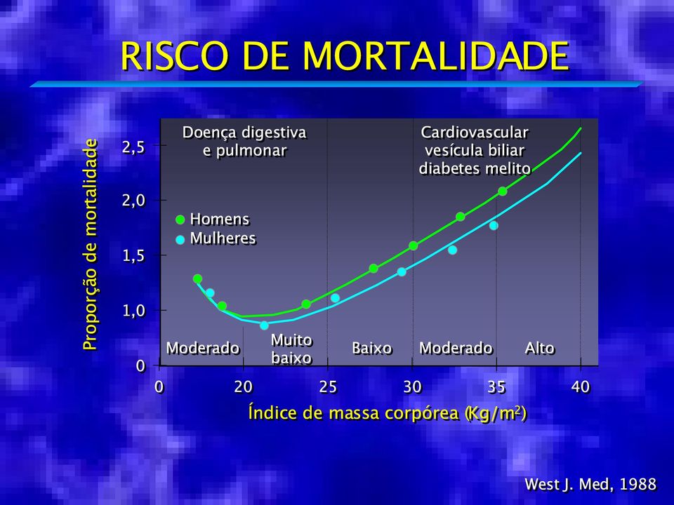 Baixo Cardiovascular vesícula biliar diabetes melito Moderado 0 20