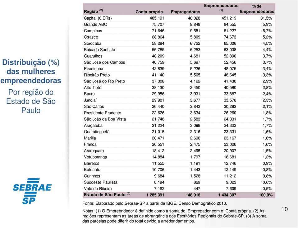 038 4,4% Guarulhos 48.209 4.681 52.890 3,7% São José dos Campos 46.759 5.697 52.456 3,7% Piracicaba 42.839 5.236 48.075 3,4% Ribeirão Preto 41.140 5.505 46.645 3,3% São José do Rio Preto 37.308 4.