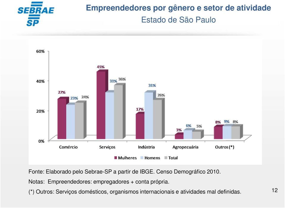 Censo Demográfico 2010.